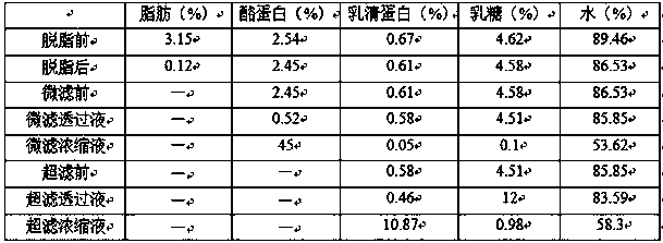 Milk protein grading membrane integrated treatment technology