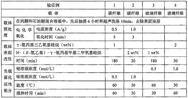 Liquid-solid phase loaded catalyst used in production of acetic acid and preparation method thereof