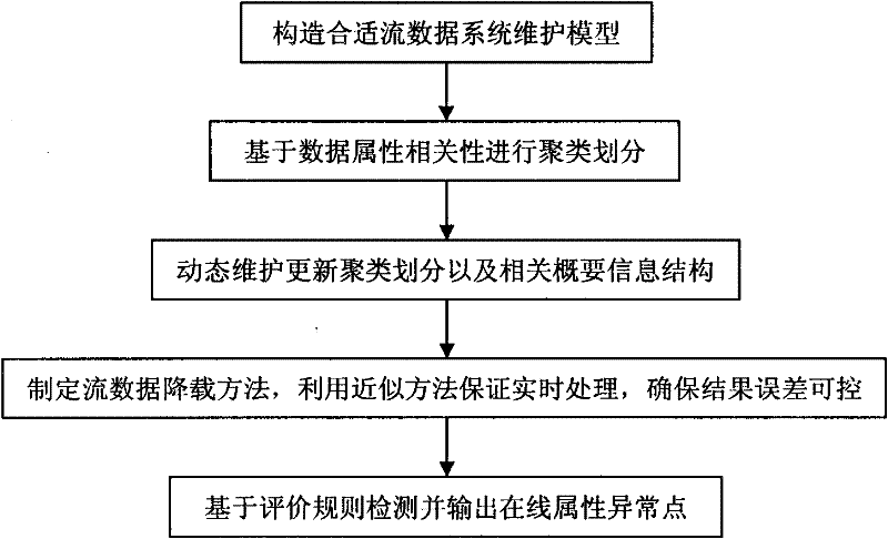 On-line attribute abnormal point detecting method for supporting dynamic update