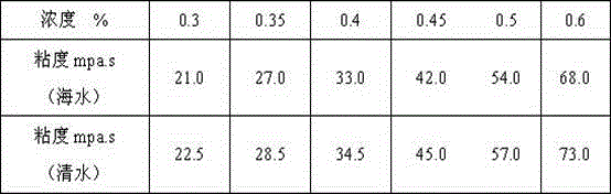 A kind of seawater-based instant fracturing fluid and preparation method thereof