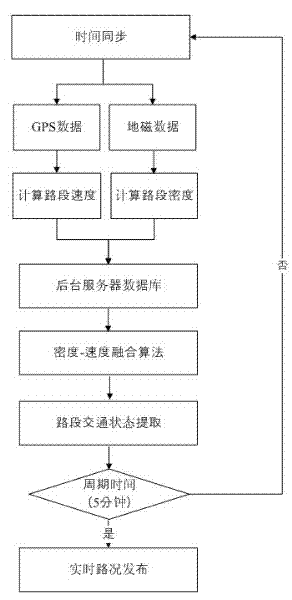 Road state merging method based on floating car data (FCD) and earth magnetism detector