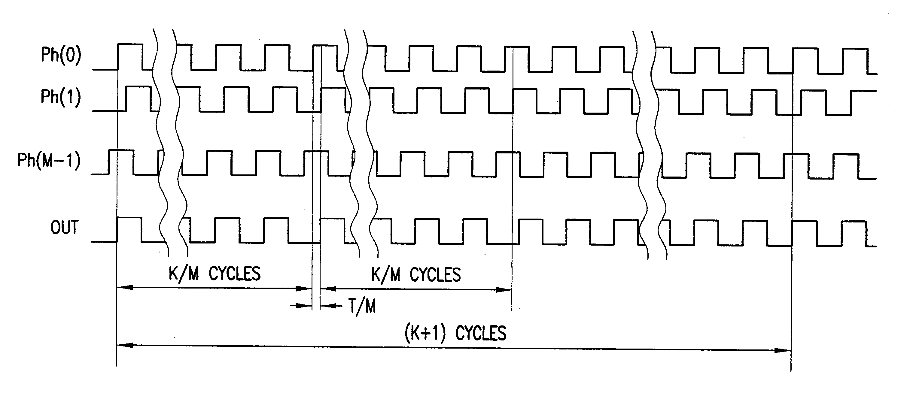 Frequency division/multiplication with jitter minimization