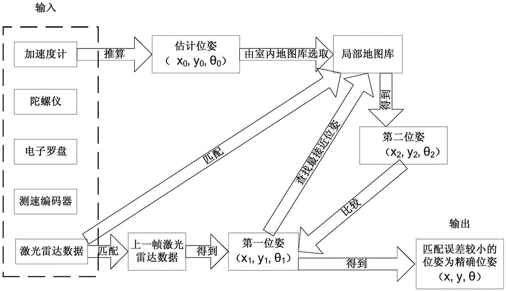 Indoor positioning method and device