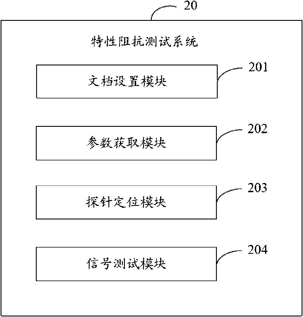 Characteristic impedance testing system and method