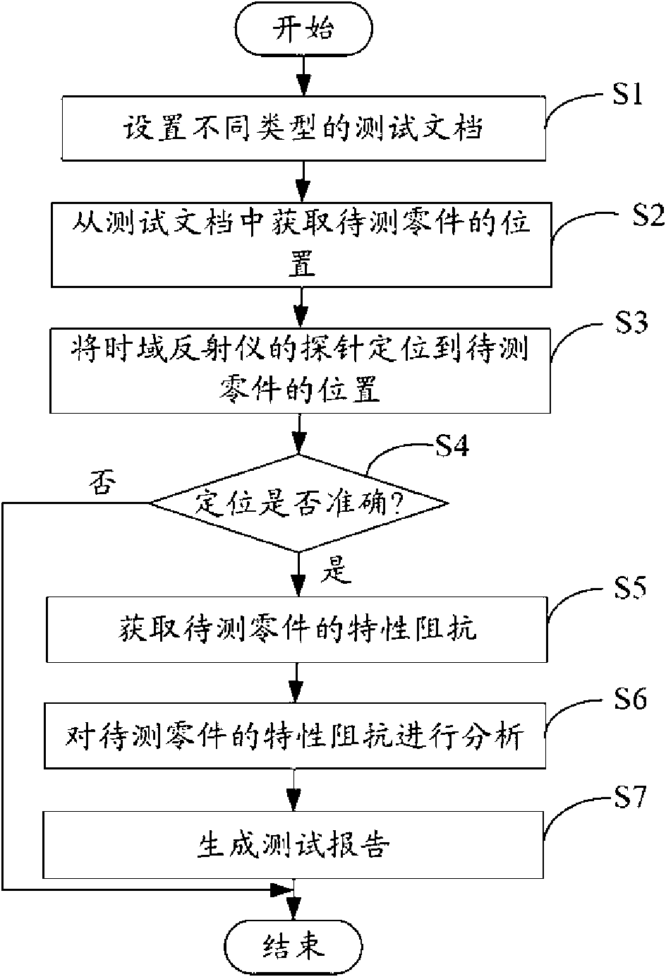 Characteristic impedance testing system and method