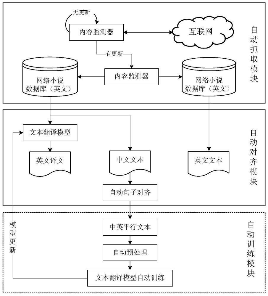 Text translation model training method and text translation method and device