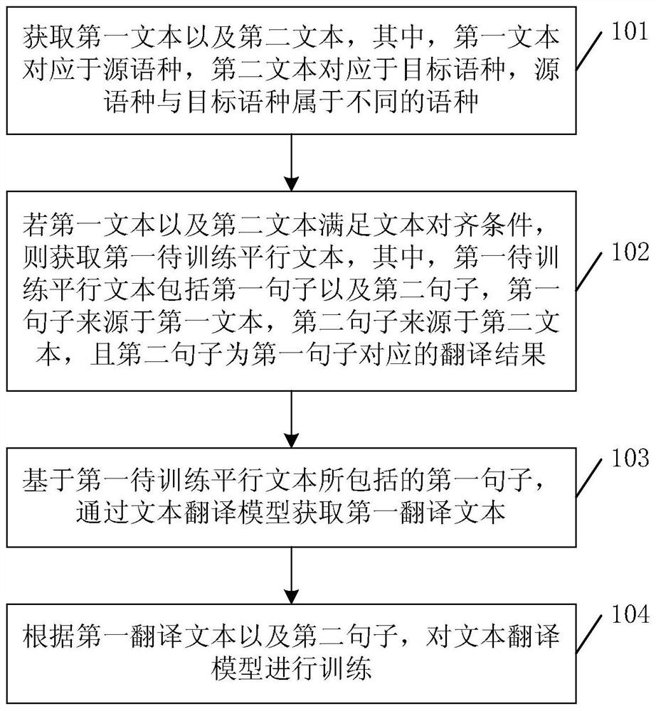 Text translation model training method and text translation method and device