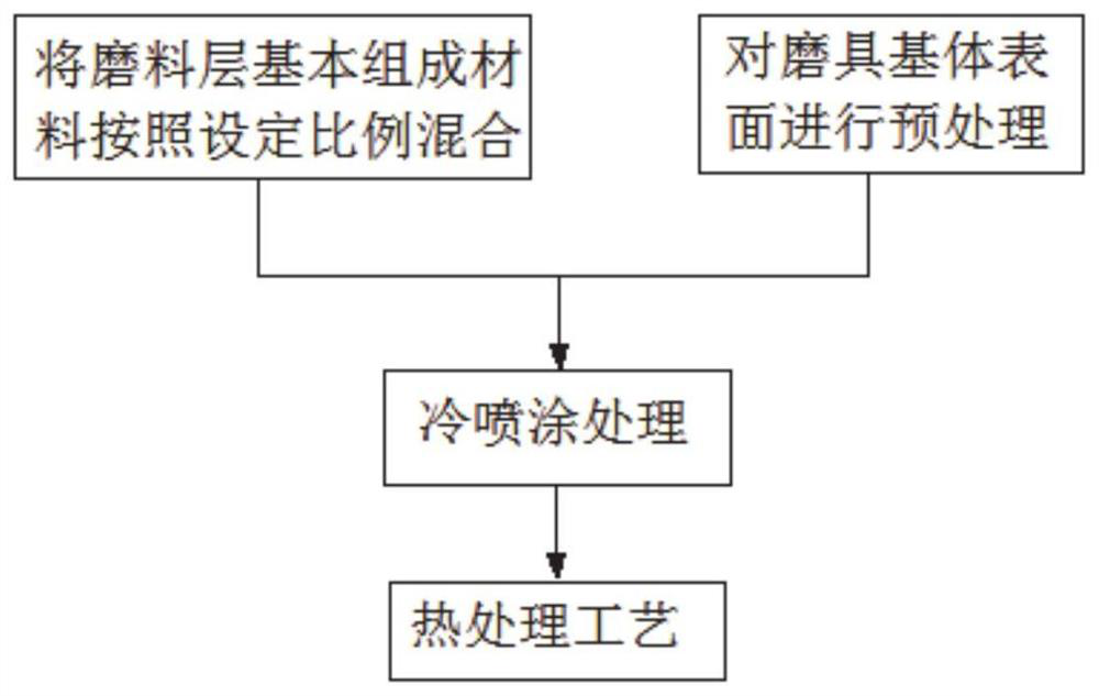 Preparation process of self-sharpening metallic bond diamond abrasive layer