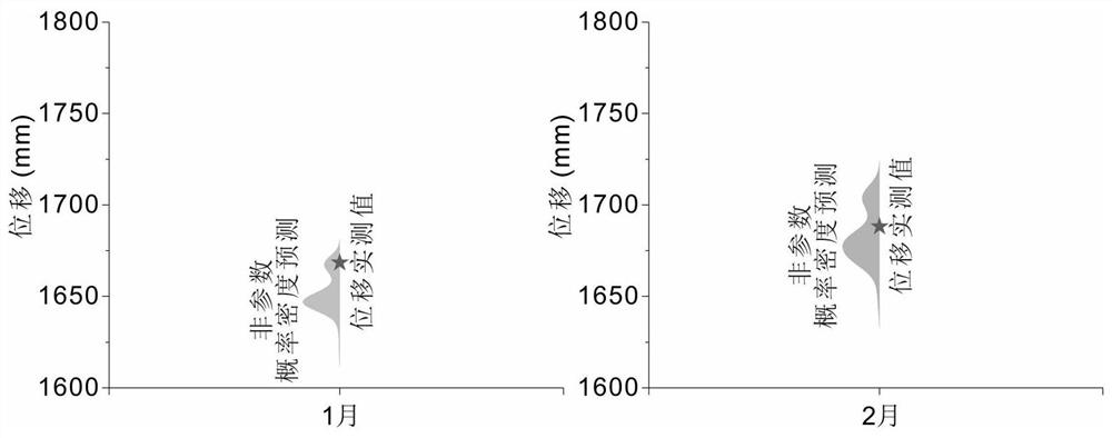 Landslide displacement non-parametric probability density prediction method and device and storage medium