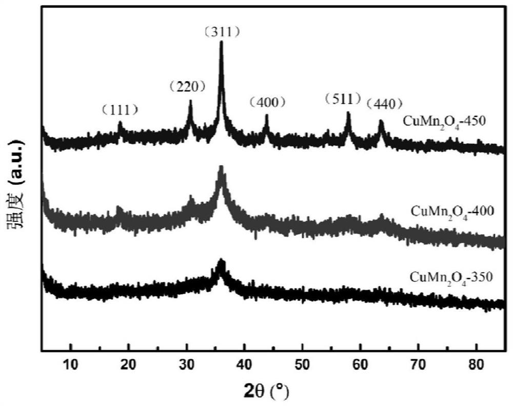 Catalyst for catalytic oxidation of VOCs and preparation method of catalyst
