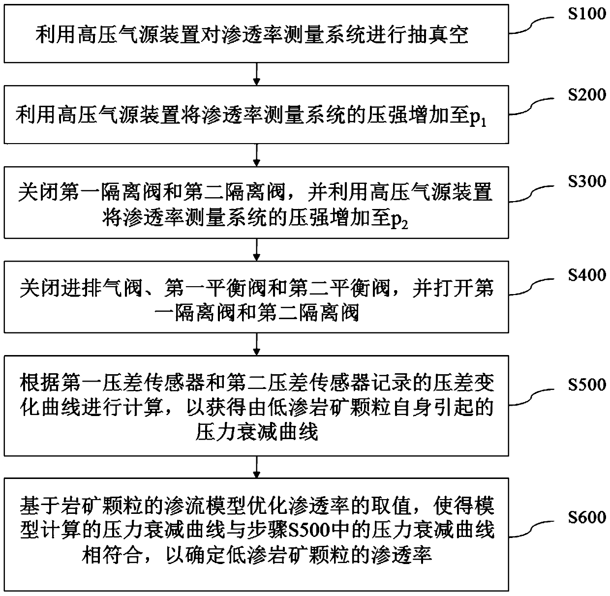 A system and method for measuring the permeability of low-permeability rock ore particles