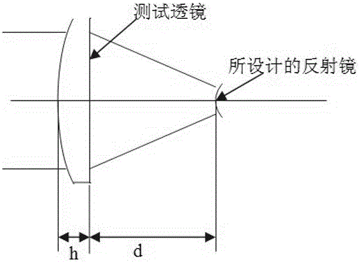 A detection method for rotationally symmetric free-form surface lens