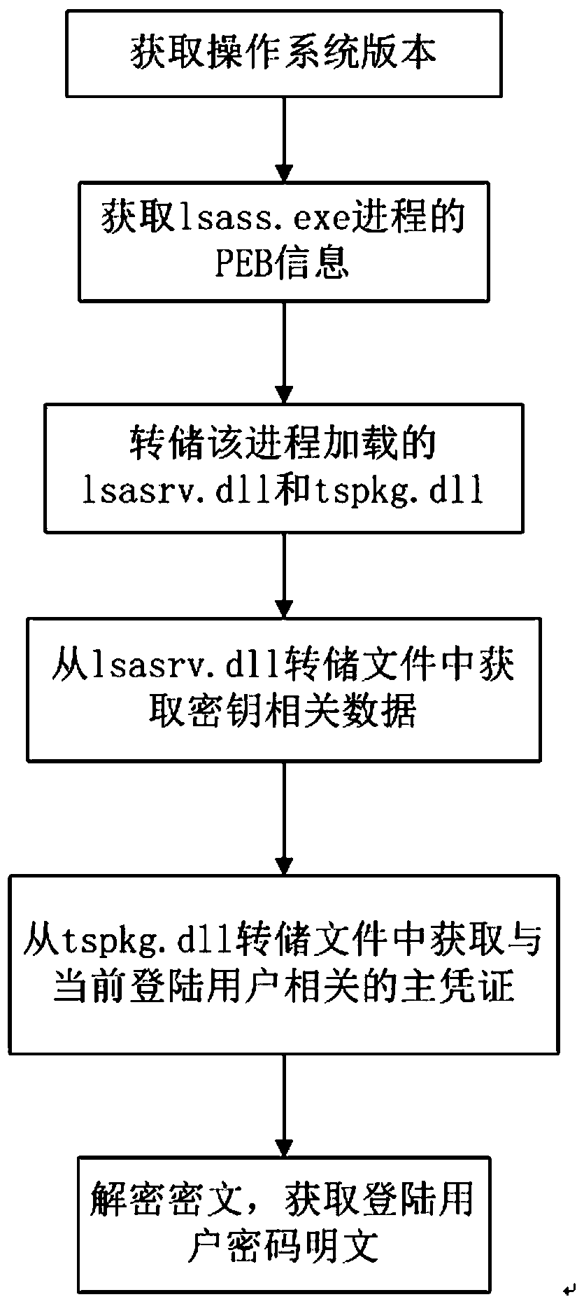 A method of obtaining the plaintext of the logged-in user password from the memory image file of the 64-bit windows operating system