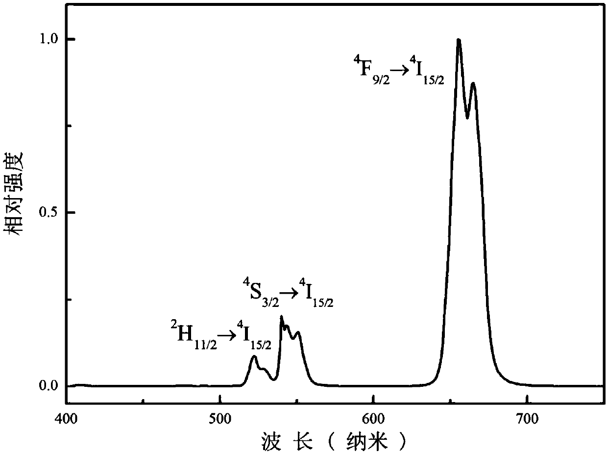 A rare earth-doped zirconium sodium fluoride-based nano-luminescent material and its preparation method and application