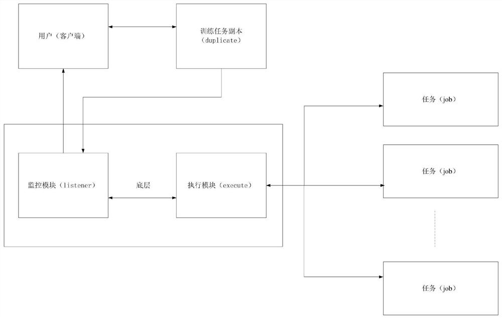 A method and device for deep learning training task management and control based on replica mode