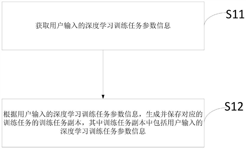 A method and device for deep learning training task management and control based on replica mode