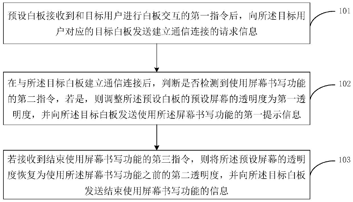 A method, interactive system and device suitable for remote interaction