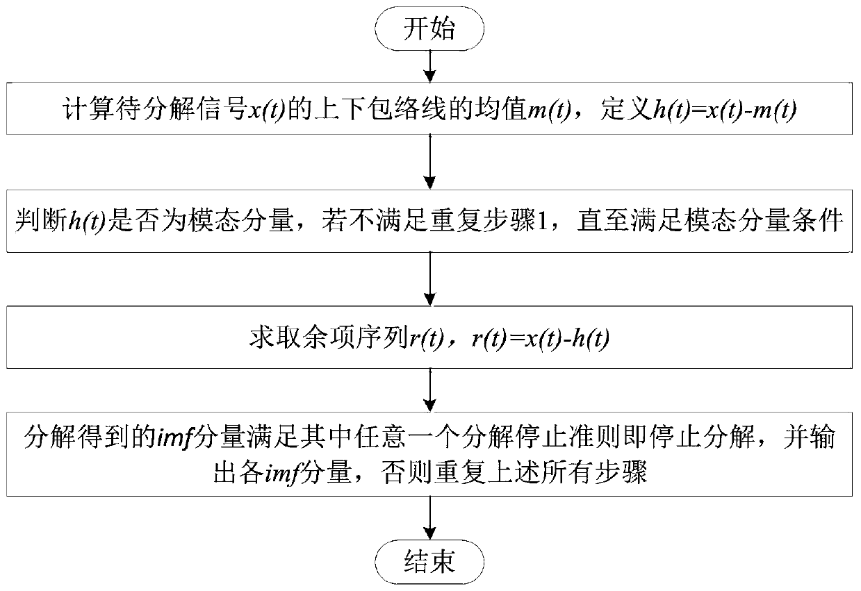 EMD improvement method suitable for signal decomposition