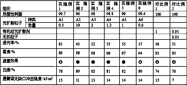 A kind of light diffusing particle and its preparation method and thermoplastic light diffusing material and application thereof