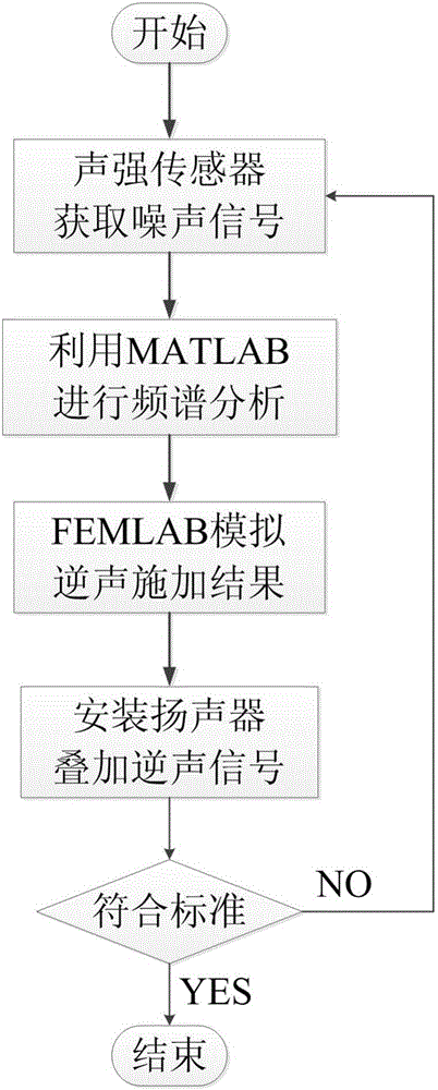 Textile machinery reverse noise noise reduction method