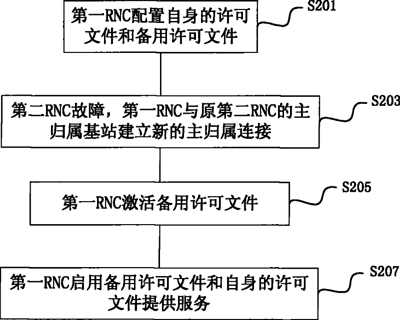 Wireless network license documents sharing system and the corresponding sharing method
