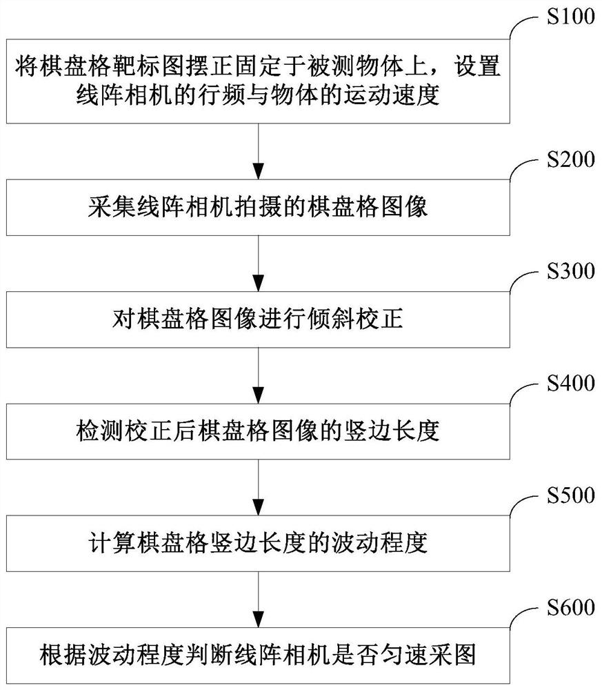 Method and system for judging whether a line array camera acquires pictures at a uniform speed