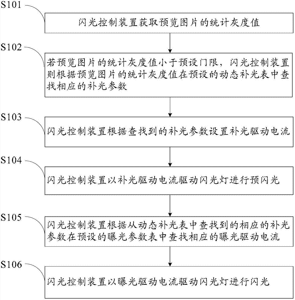 Method and device for controlling flash