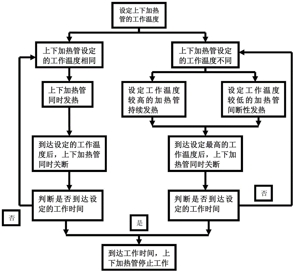 A temperature control method for a domestic electric oven provided with upper and lower heating pipes