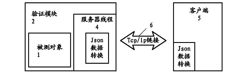 Method for checking cross-platform and cross-language single-chip system