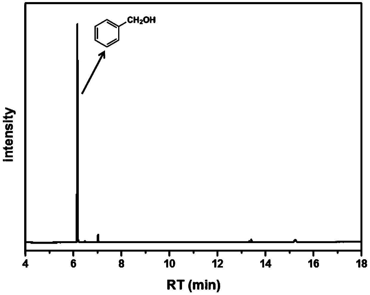 Method for preparation of aromatic alcohol by photocatalysis of aromatic aldehyde conversion