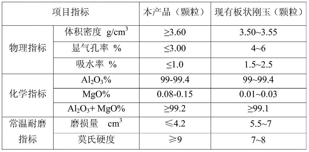 Preparation method of sintered corundum with good wear resistance