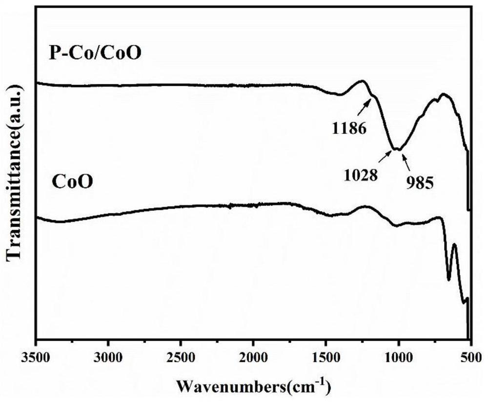 Preparation method and application of P-Co/CoO heterojunction nano material