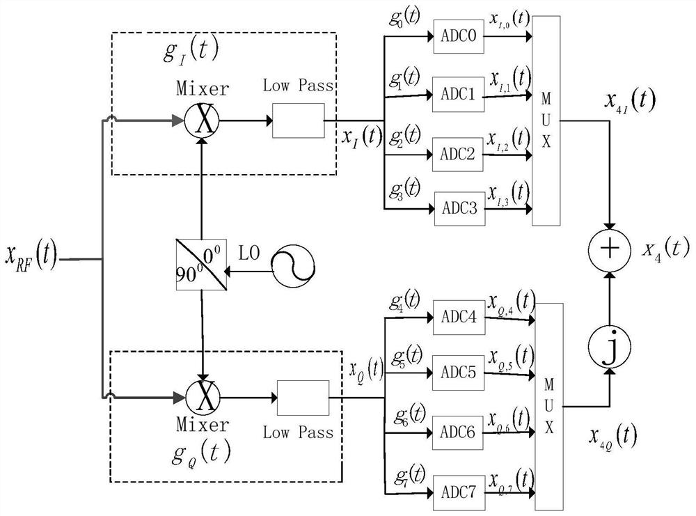 A joint blind estimation and correction method of iq and 4-channel tiadc distortion