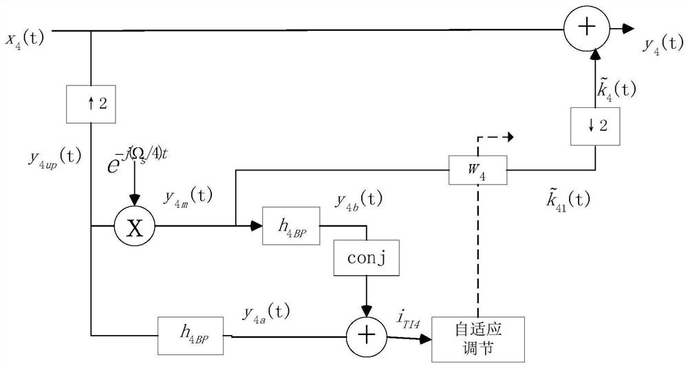 A joint blind estimation and correction method of iq and 4-channel tiadc distortion