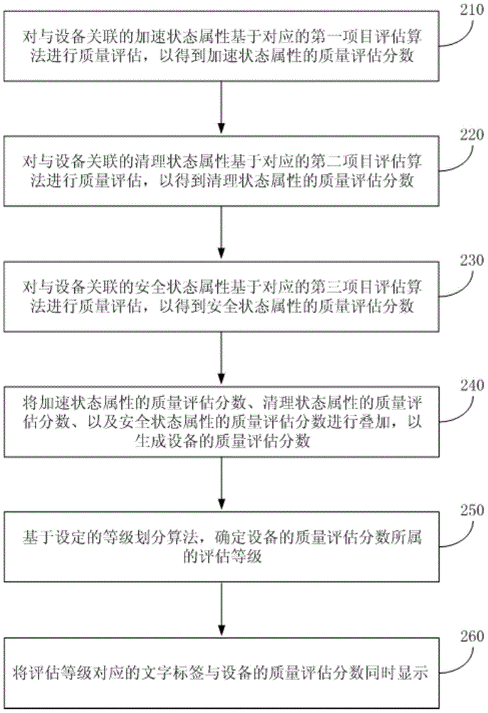 Equipment quality assessment score processing method and device