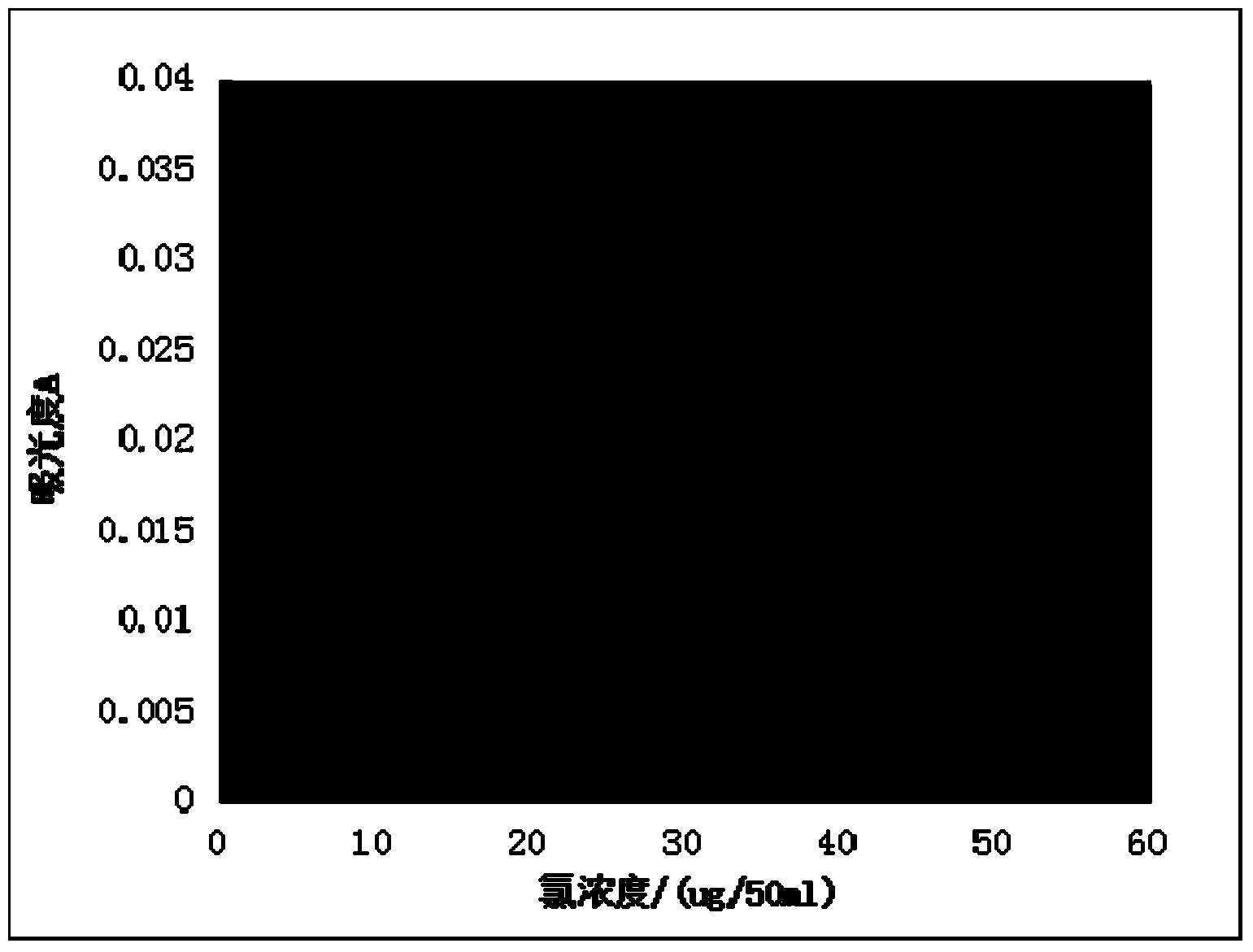 Method for measuring chlorine content of vanadium battery electrolyte solution