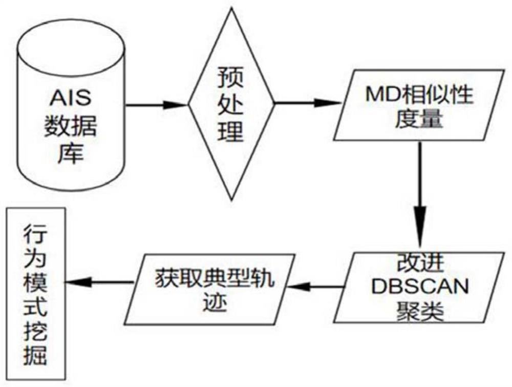 Ship track clustering analysis method based on improved dbscan algorithm