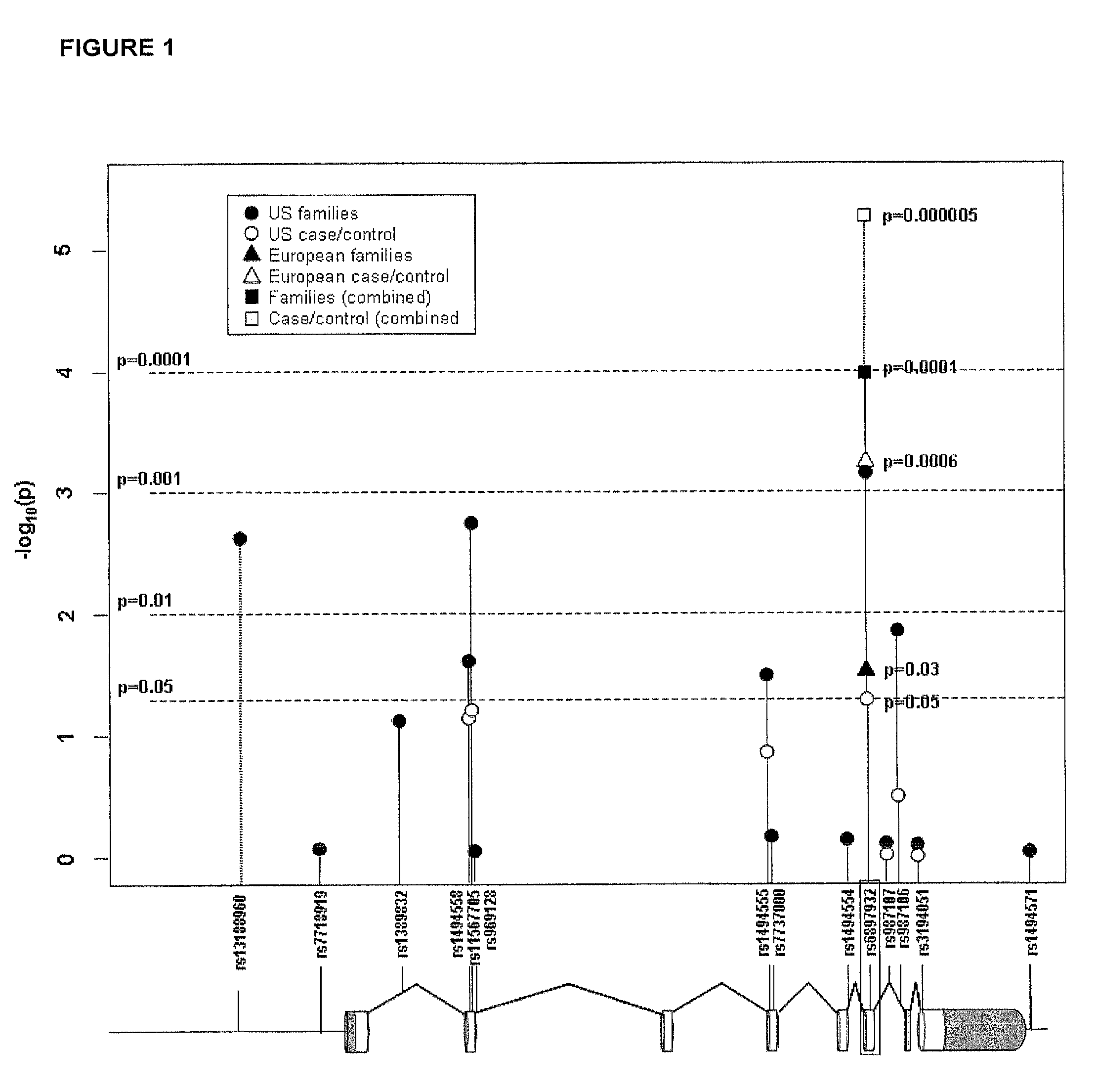 Methods and compositions for correlating genetic markers with multiple sclerosis