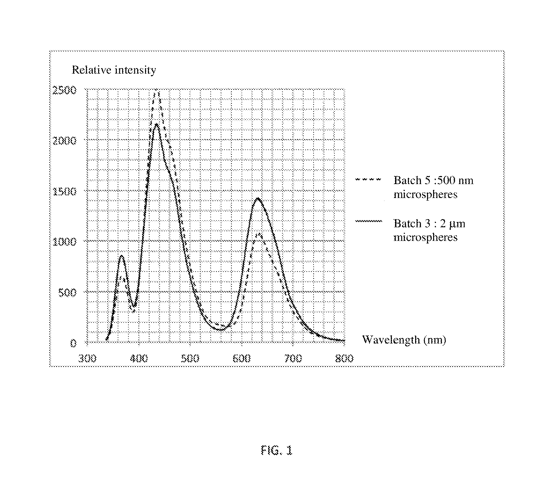 Method for producing a composite material containing luminescent molecules, for rendering sustainable the electromagnetic characteristics of said material