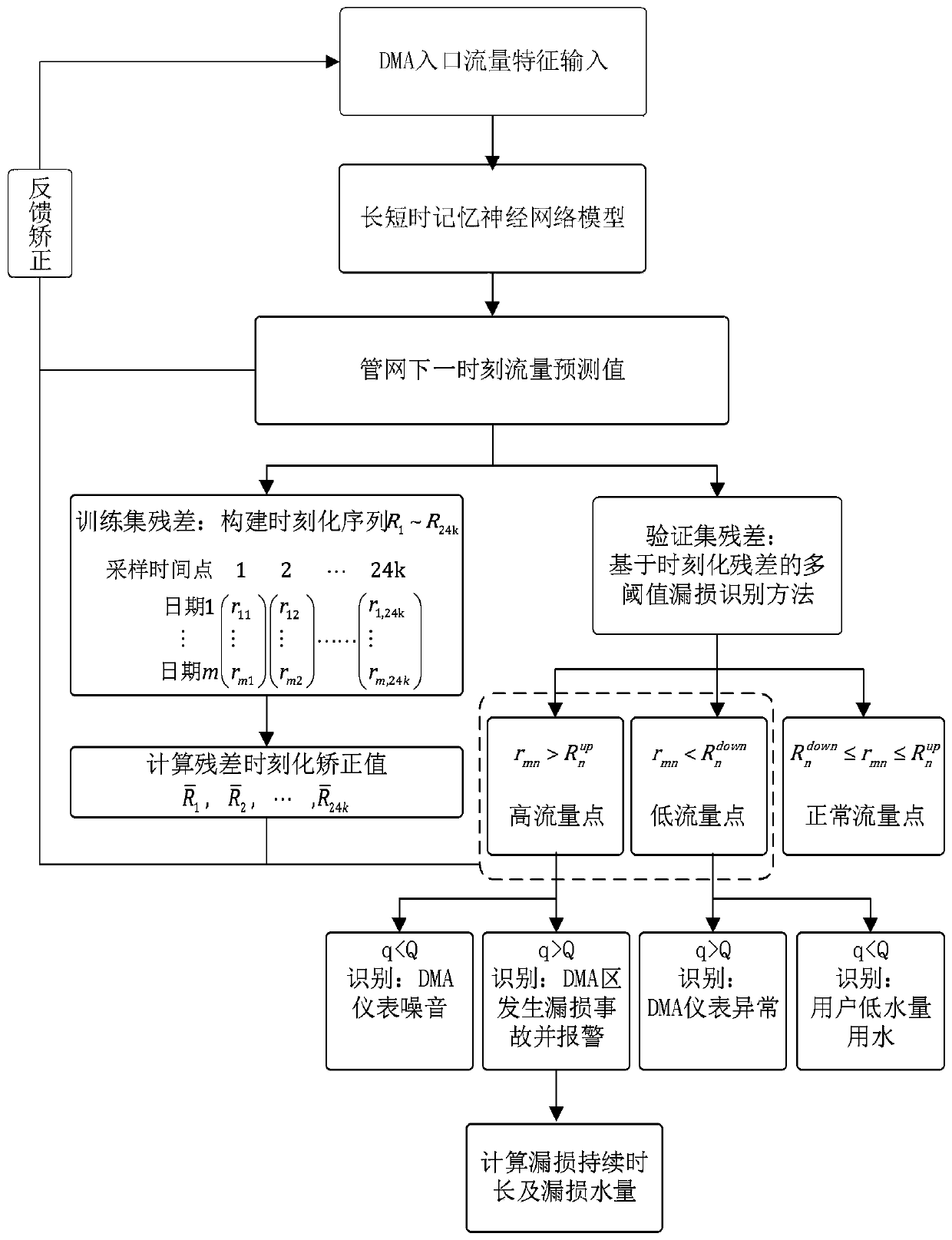 Leakage Recognition Method Based on Long Short-term Memory Neural Network Model