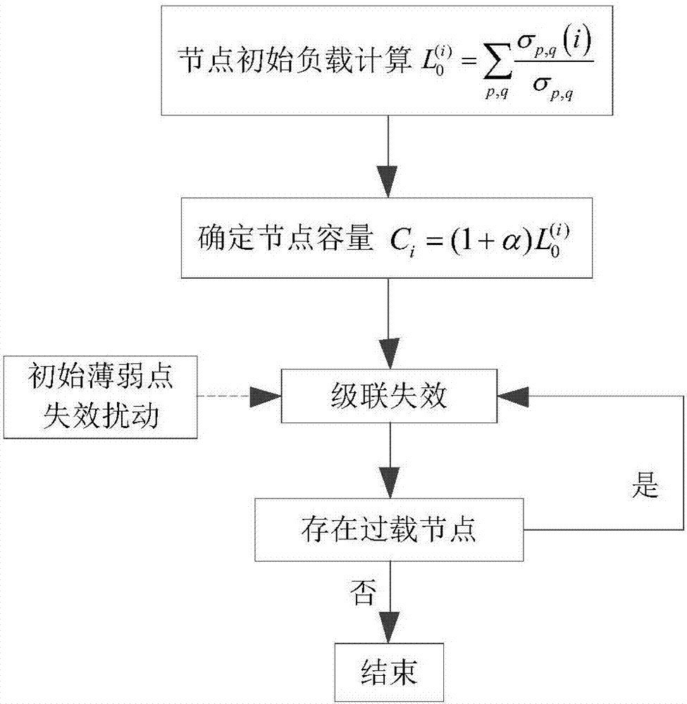 Network function end node propagation prediction method based on cascading failure