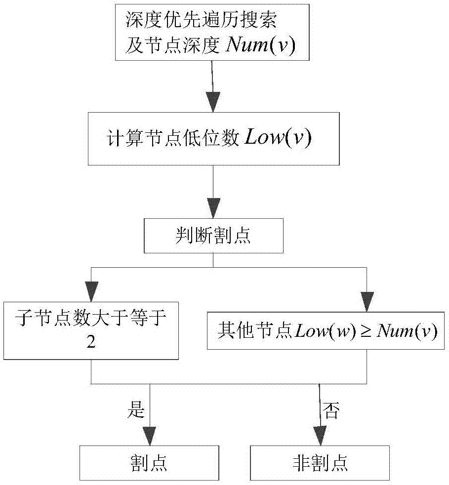Network function end node propagation prediction method based on cascading failure