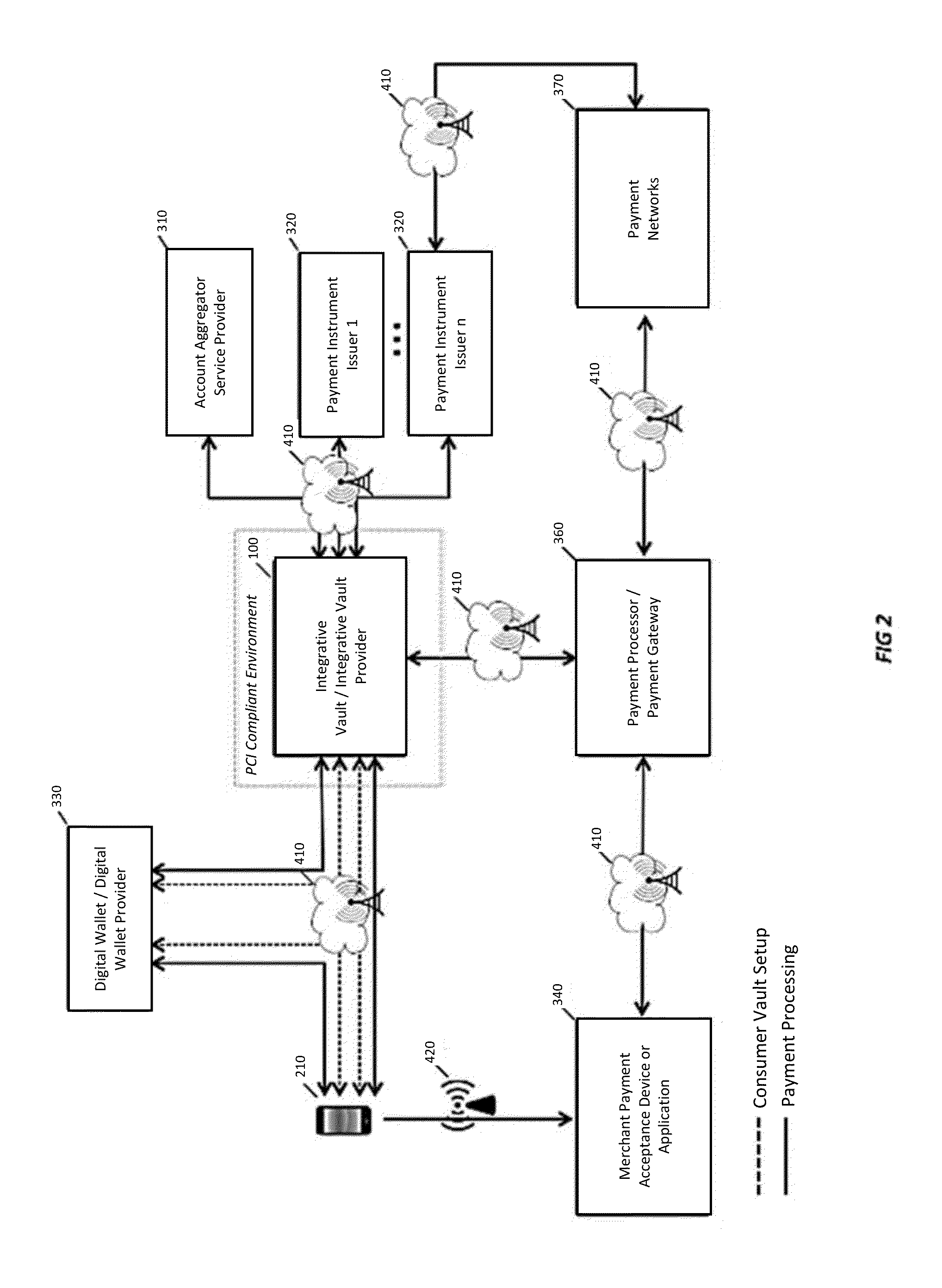 Secure integrative vault of consumer payment instruments for use in payment processing system and method