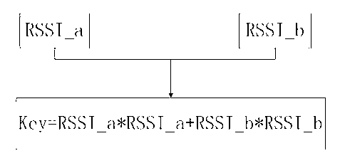 Method for locating WSN (Wireless Sensor Network) based on fast table lookup