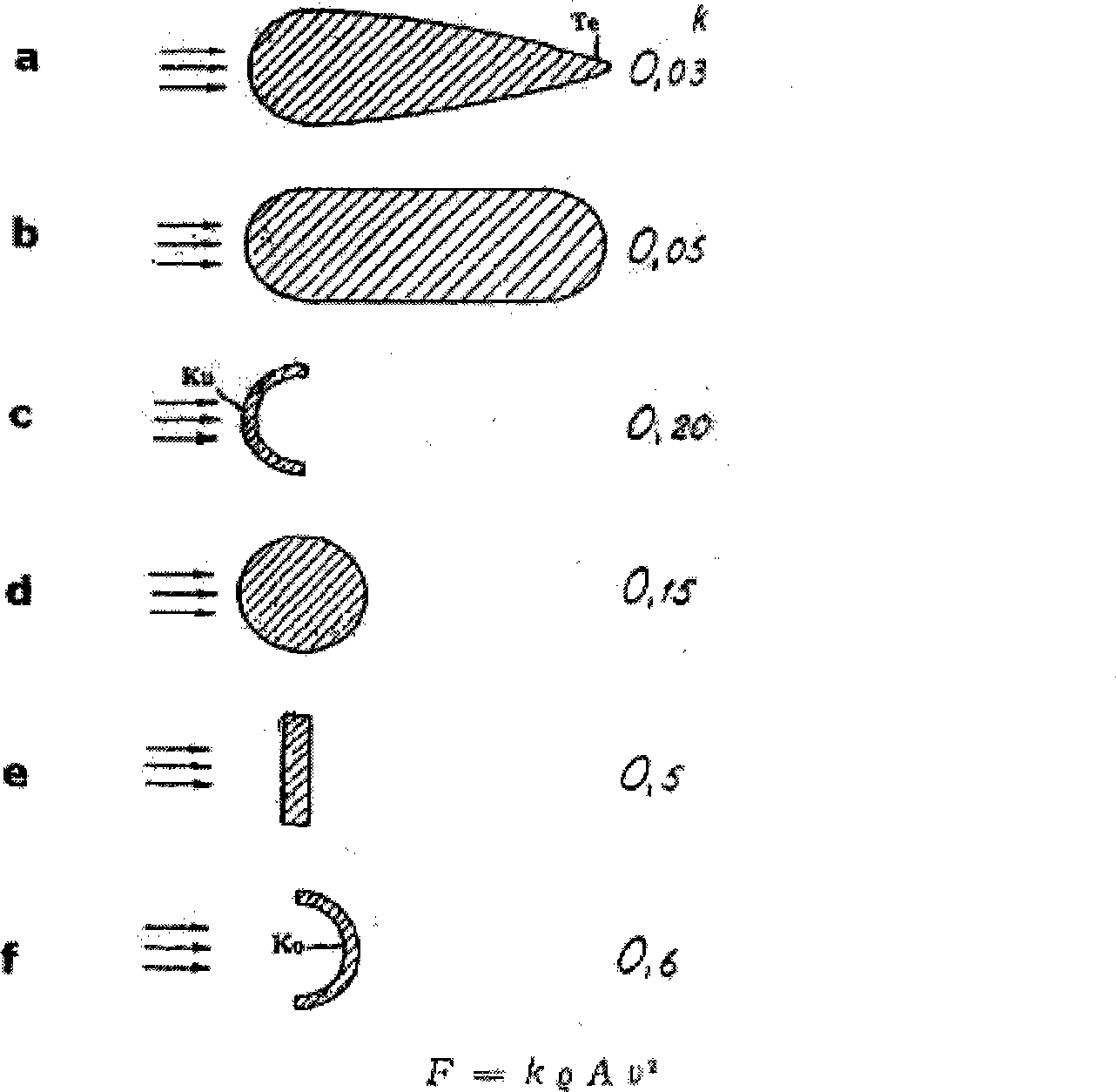 Method and apparatus for converting marine wave energy by means of a difference in flow resistance form factors into electricity