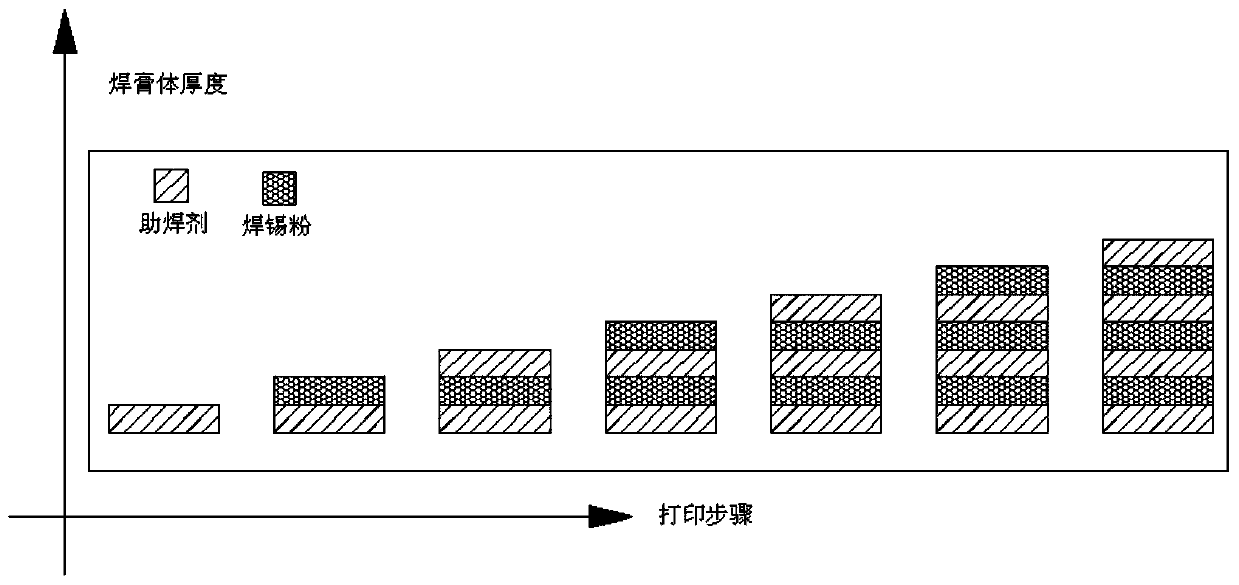 Process method of 3D printing solder paste body on printed circuit board