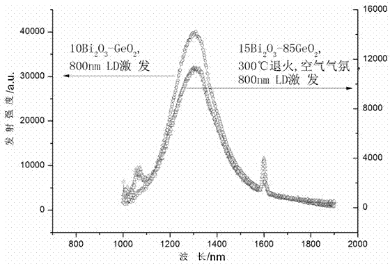 Bi2O3/GeO2 glass with ultra-wideband near infrared luminescence function and fabrication method