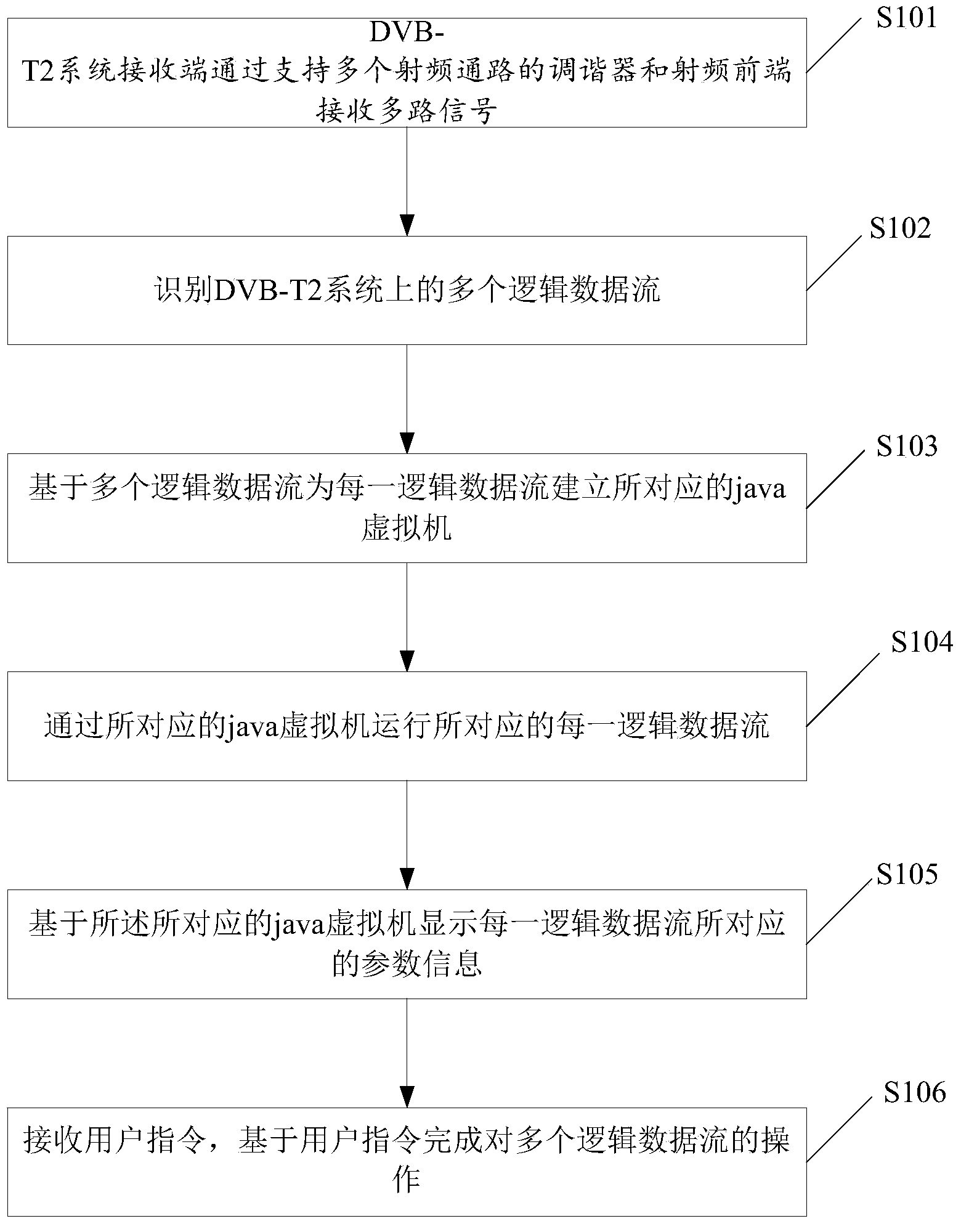 Method and system for extracting DVB-T2 code steam information through virtual machine