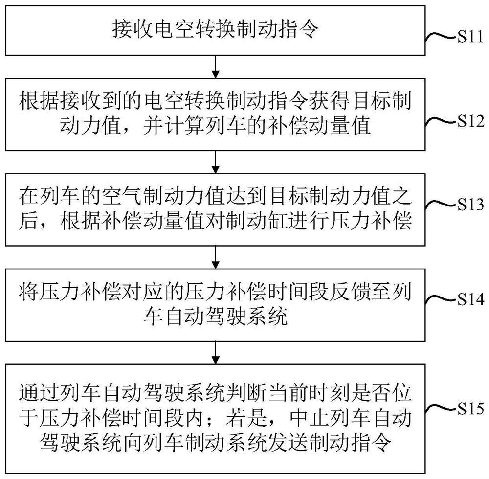 Train braking method, device, electronic device and storage medium