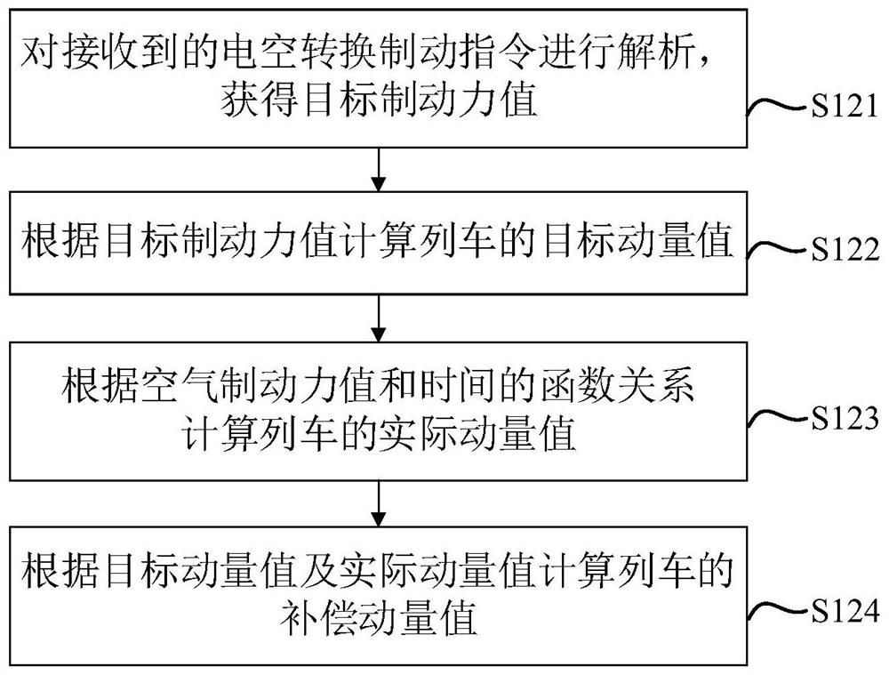 Train braking method, device, electronic device and storage medium